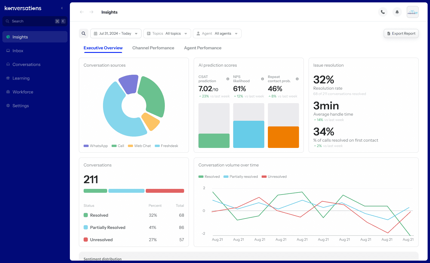 Konversations dashboard preview